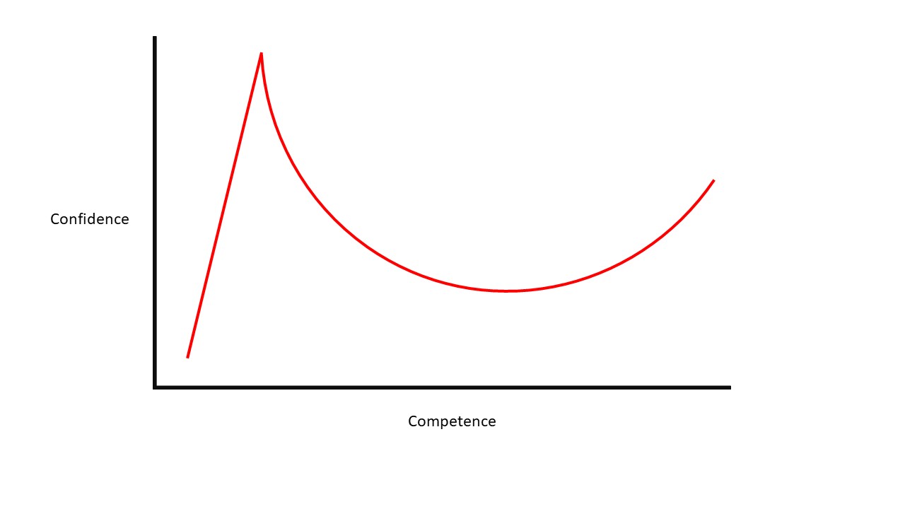 Dunning-kruger effect graph, from wikimedia commons